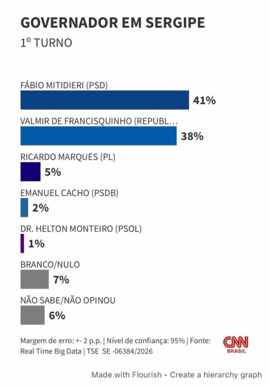 mitidieri e valmir empatam nas inten es de voto para o gover 20260529