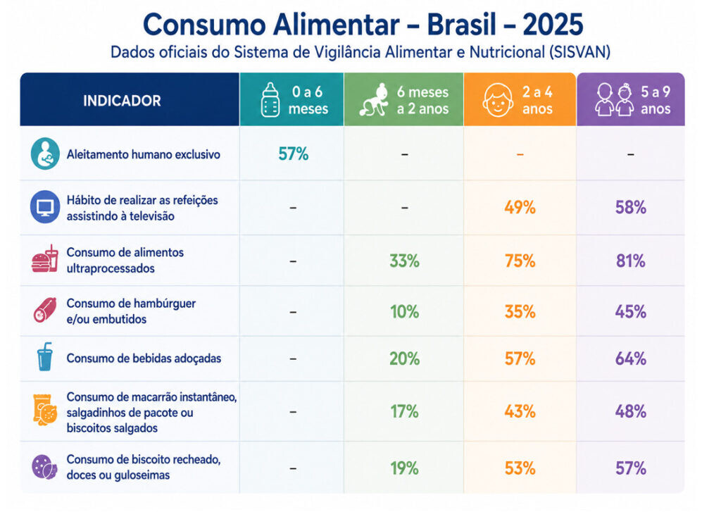 Sergipe registra 59.809 casos de obesidade infantil em crianças de 0 a 9 anos 3