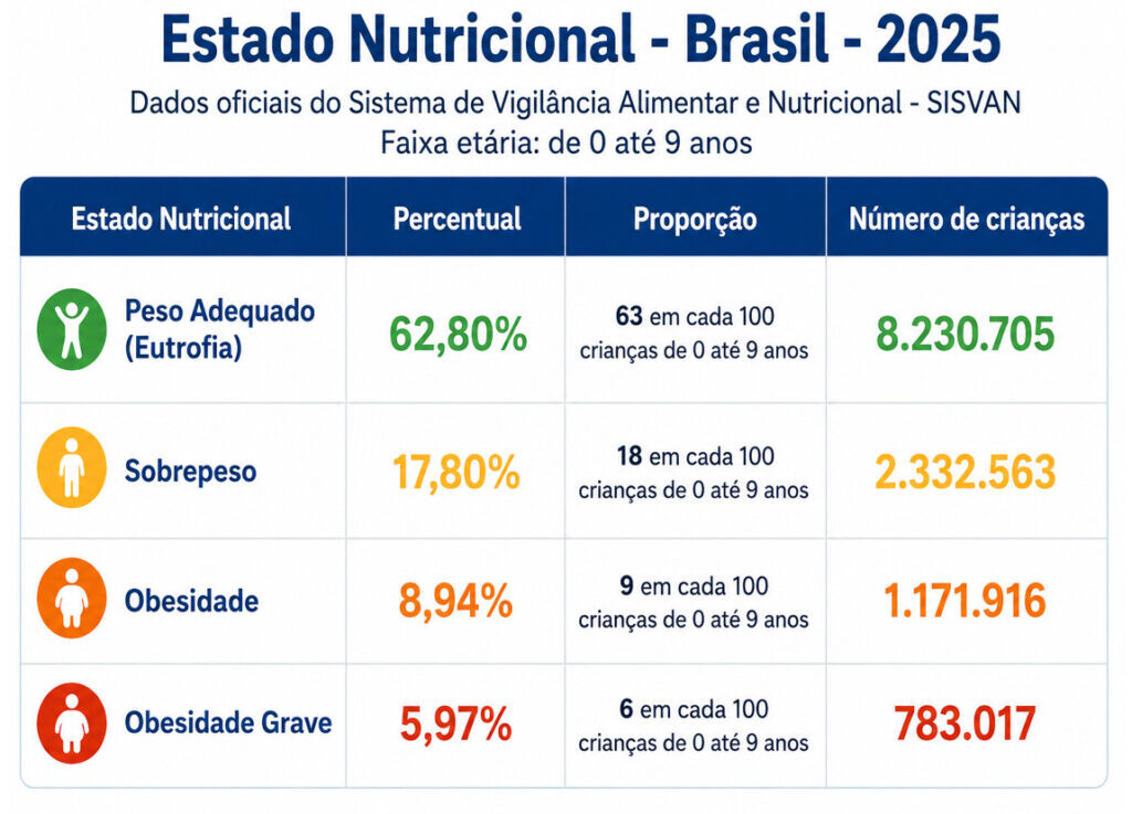 Sergipe registra 59.809 casos de obesidade infantil em crianças de 0 a 9 anos 2 tmpb8qmign4
