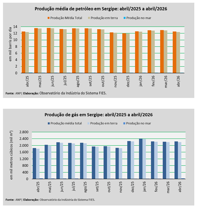 Produção de petróleo em Sergipe cai 3,3% em abril de 2026 2 tmpm96y ylk