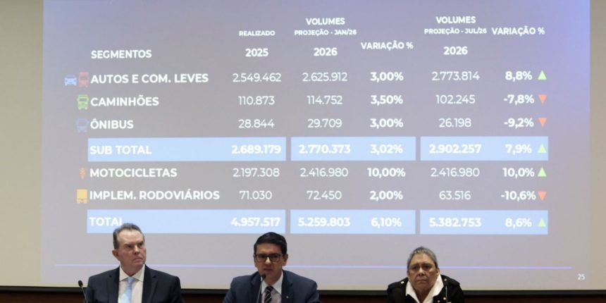 vendas de ve culos devem crescer 8 6 em 2026 acima do previs 20260702