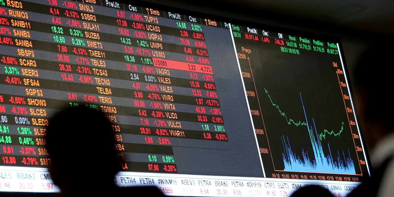 Mercado dispara após 1º turno: Bolsa supera 200 mil pontos e dólar cai